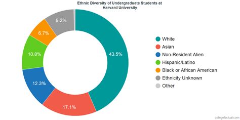 demographics of harvard students|harvard student demographics 2022.